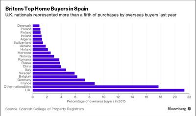 Foreign Home Buyers in Spain